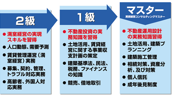 認定講座の種類